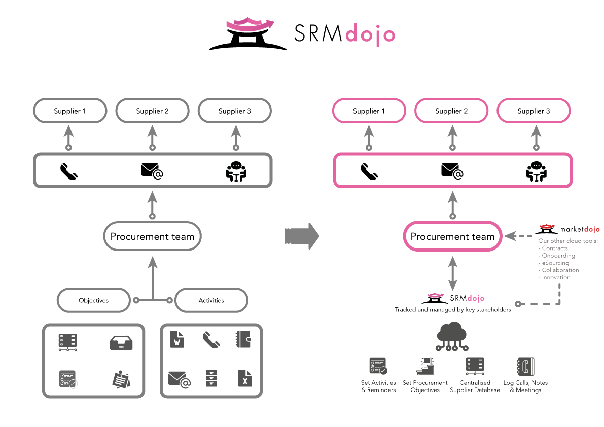 screenshot of Market Dojo
